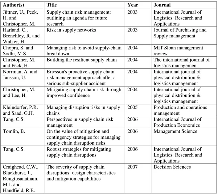 Table 3 – Most cited papers by the studied corpus 