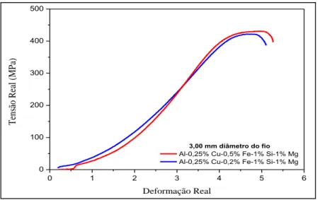 Figura 12- (a) Gráfico das curvas Tensão x Deformação das ligas [0,2 e 0,5]% Fe como deformadas,  diâmetro do fio 3mm e (b) Gráfico da condutividade elétrica das ligas como deformadas