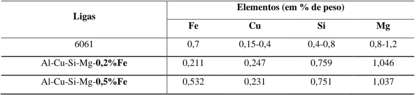 Tabela 1 - Composição das ligas com variação em massa de Ferro. 