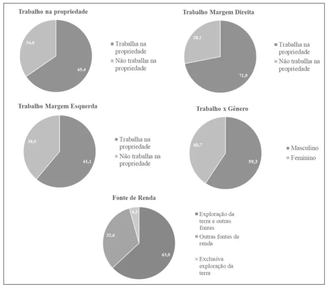 Figura 1 – Caracterização do quesito trabalho entre as famílias de reassentados remanescentes do  empreendimento UHE Irapé