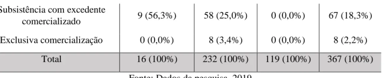 Figura 2 – Caracterização da cesta de rendimentos das famílias de reassentados remanescentes do  empreendimento UHE Irapé