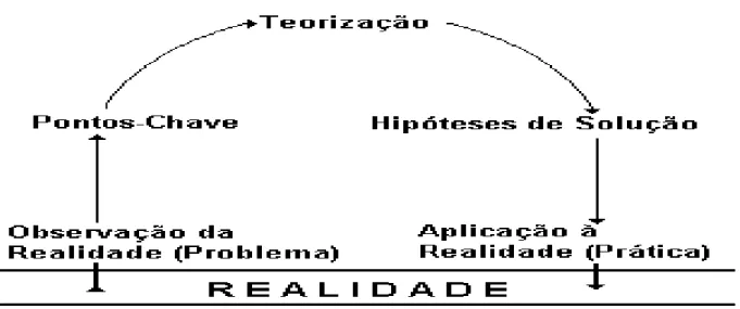 Figura 2. Esquema demonstrando as cinco etapas para utilização do Arco de Maguerez .