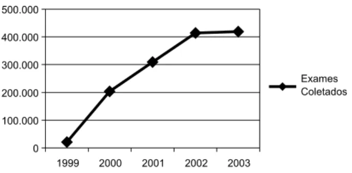 Figura 1 - Número de CCO coletados em mulheres  com idade &gt; 15 anos, no período de 1999 a 2003 no  Estado de Santa Catarina, e encaminhados para  inanciamento  pelo  SUS