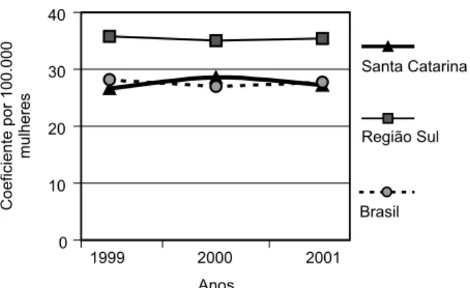 Figura 5 - Coeiciente de Mortalidade por Câncer  de Mama por 100 000 mulheres, no Estado de Santa  Catarina, Região Sul e Brasil, no período de 1999  e 2001