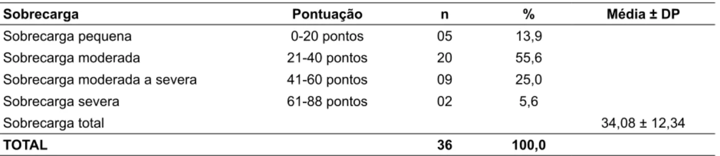 Tabela 4 – Sobrecarga dos cuidadores, HCPA. Porto Alegre, 2004.