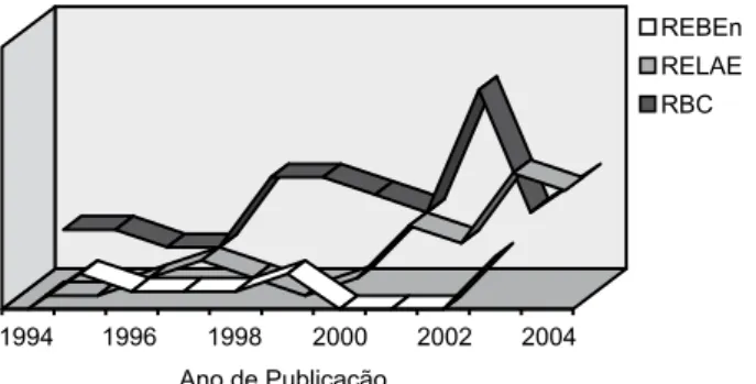 Figura  1  -  Distribuição  dos  artigos  na  área  da  Enfermagem  Oncológica  publicados  REBEn,  RELAE e RBC (1994-2004).