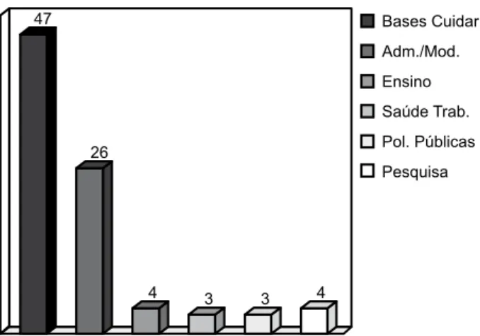 Figura 3 - Distribuição das temáticas focalizadas  nos artigos publicados REBEn, RELAE e RBC na  área de enfermagem oncológica (1994-2004).