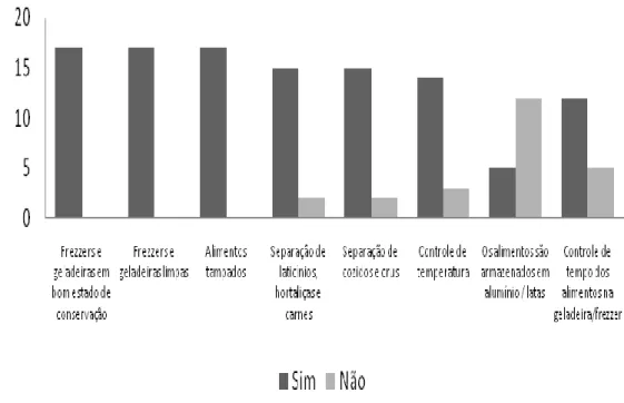 Figura 19: Forma de armazenamento após as palestras.  