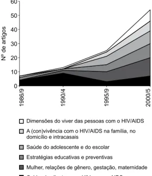 Figura 1 – Distribuição e evolução das principais  temáticas por período. Rio de Janeiro, 2006.