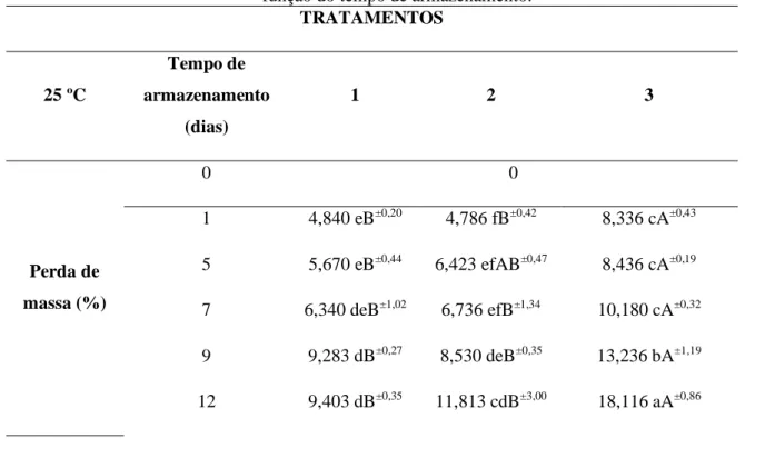 Tabela 1. Perda de massa em porcentagem de goiabas “Paluma” submetidas à diferentes tratamentos em  função do tempo de armazenamento