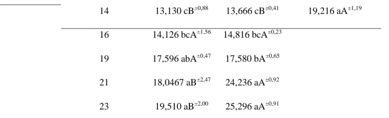 Tabela 2. Dados de firmeza de goiabas “Paluma” submetidas à diferentes tratamentos em função do  tempo de armazenamento