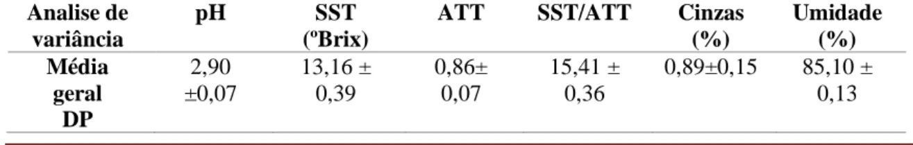 Tabela 2: Valores médios, desvios-padrão (DP), diferenças mínimas significativas (DMS) a 5% de  probabilidade e coeficientes de variação (CV) das características pH, SST, ATT, SST/ATT, cinzas e 