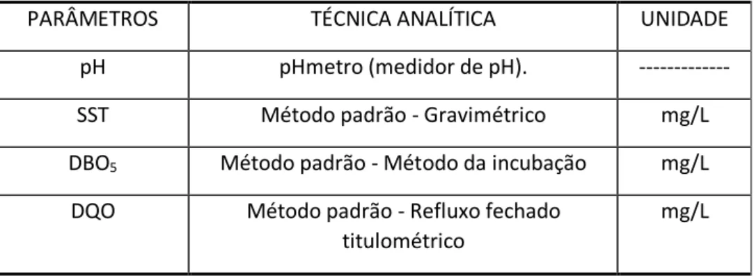Tabela 1. Parâmetros e metodologia adotados para análise das amostras 