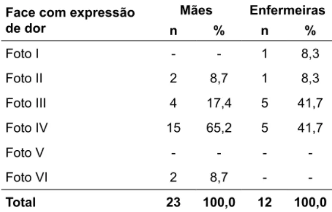 Tabela  1  -  Distribuição  das  respostas  de  mães  e  enfermeiras  de  uma  UTI  Neonatal,  quanto  à  identiicação da foto da face de dor do RNPT