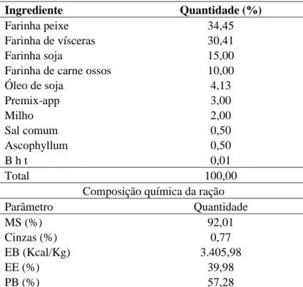 Tabela II. Composição percentual e química da ração experimental fornecida aos alevinos de pacamã