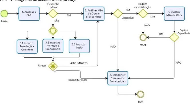Figura 6 – Fluxograma de decisão Make ou Buy. 