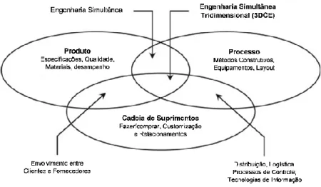 Figura 1 – Elementos do 3DCE. 