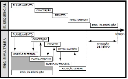 Figura 2 – Engenharia Sequencial X Simultânea. 