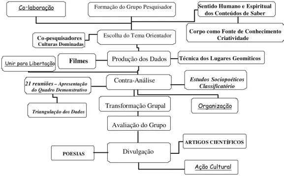 Figura 1 – Esquematização do modelo de cuidar/pesquisar. 2