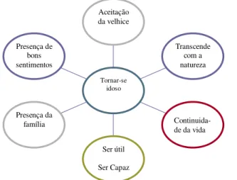 Figura 3 - Elementos presentes no cuidar de promoção de bem-estar: o “tornar-se idoso”