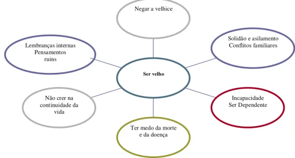 Figura 4 - Elementos presentes no cuidar sociopoético que fazem parte da avaliação da enfermeira na identificação de mal-estar: “o ser velho”