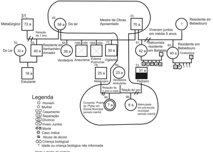 Figura 1- Representação gráfica do genograma 13 .