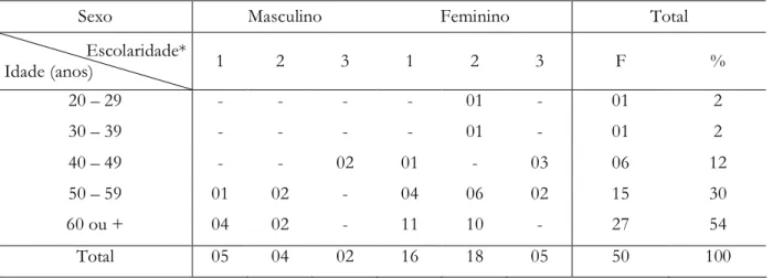 Tabela 1 -  Distribuição  dos  entrevistados  segundo a idade,  sexo e  escolaridade.  Fortaleza-Ceará, 2004.
