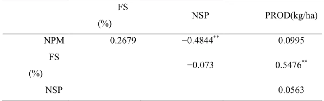 Table 3. Estimates of direct and indirect effects of productivity (kg/ha) and its production components of the  joint analysis of the preliminary comparative test in Lavras/MG and Lambari/MG, 2014/2015