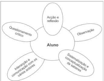 Figura 3 - E stratégias de aprendizagem/ supervi- supervi-são.