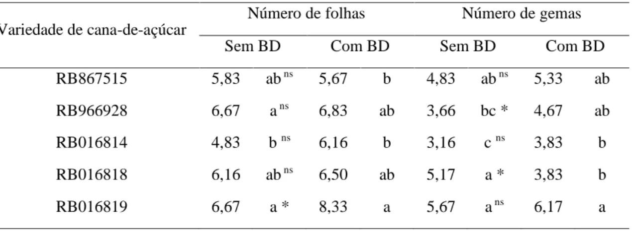 Tabela 1. Número de folhas e número de gemas de plantas de cana-de-açúcar em função das variedades e  do uso de bactérias diazotróficas