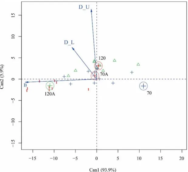 Figure 1. Canonical variables analysis for spray syrup deposition on upper and lower strata of the cotton 