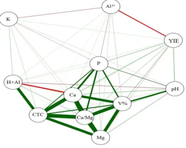 Figure 1. Pearson's correlation network among soil chemical properties and yield. 