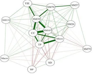 Figure 2. Pearson's correlation network among soil physical properties and yield. 