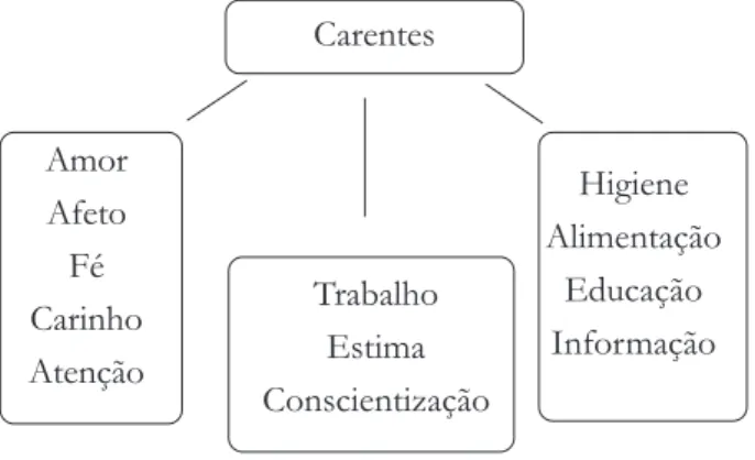 Figura 2 - Características das famílias a partir da percepção dos ACS entrevistados. Rio Grande  -RS.