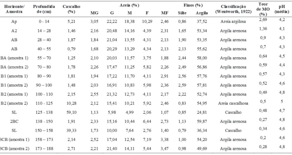 Tabela 1 – Resultados das análises granulométricas, teor de matéria orgânica e pH do perfil de solo estudado em Barra do Piraí/RJ.