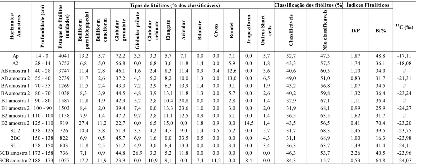 Tabela 2 – Resultados das análises fitolíticas e isotópicas do perfil de solo estudado em Barra do Piraí/RJ.