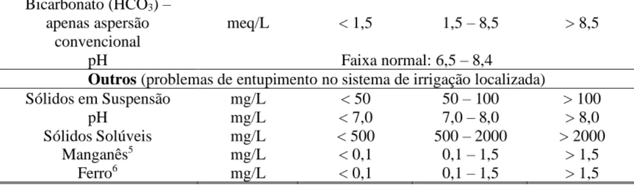 Tabela 3: Qualidade da água para pecuária  SALINIDADE DA ÁGUA (dS/m) 