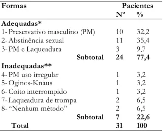 Tabela 1- Formas de contracepção utilizadas en- en-tre mulheres com infecção pelo HIV/AIDS.