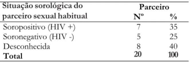 Tabela 2- Situação sorológica em relação à infec- infec-ção pelo HIV dos parceiros sexuais de 20  mulhe-res sexualmente ativas.