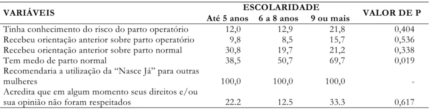 Tabela 1- Distribuição percentual das variáveis de conhecimento do parto, segundo a escolaridade.