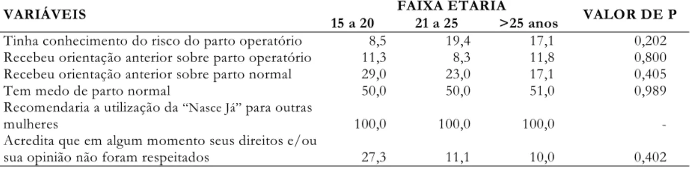 Tabela 3- Distribuição percentual das variáveis de conhecimento sobre parto, segundo a faixa etária.
