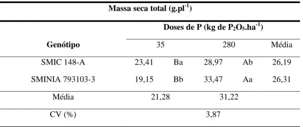 Tabela 3- Efeito de duas doses de P (35 e 280 Kg P 2 O 5 .ha -1 ) na massa seca total da planta dos clones SMIC  148-A e SMINIA 793103-3 avaliados aos 70 dias após o plantio