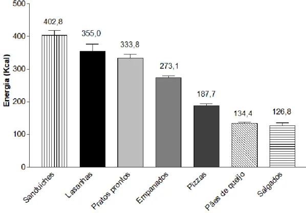 Gráfico 01. Valor energético médio (kcal) por porção dos grupos de alimentos industrializados