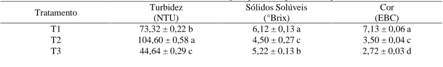 Tabela 5. Turbidez, sólidos solúveis e cor das cervejas tipo Pilsen produzida a partir de mandioca