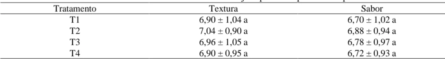Tabela 8. Análise sensorial da Textura e Sabor das cervejas tipo Pilsen produzida a partir de mandioca