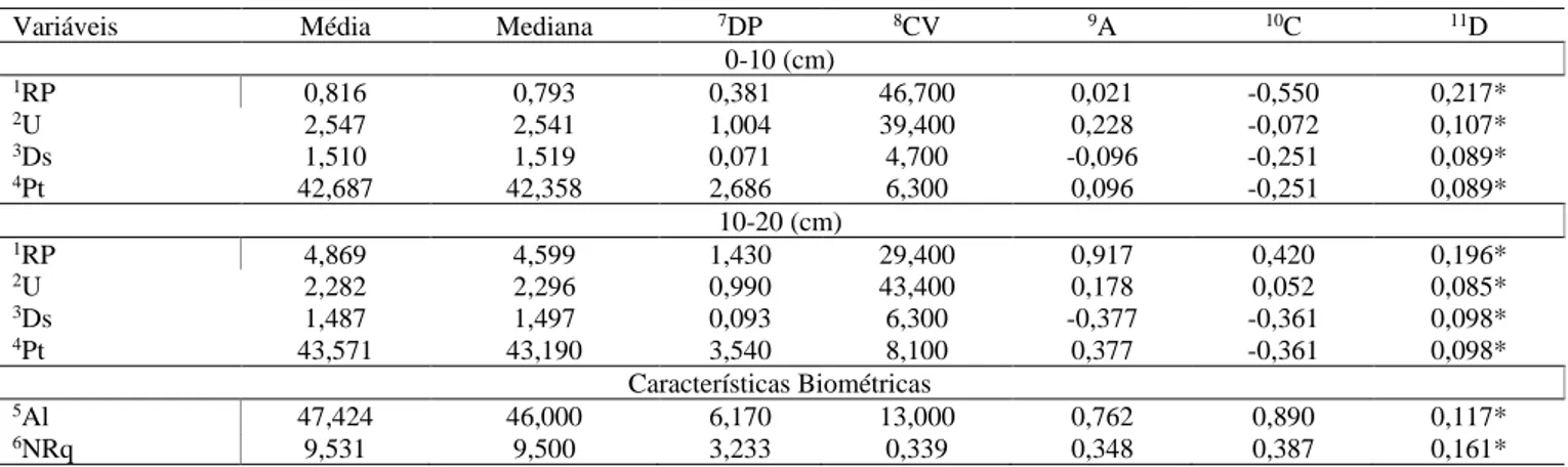 Tabela 2. Estatística descritiva dos atributos físicos do solo nas camadas 0-10 e 10-20 cm e biometria da planta 