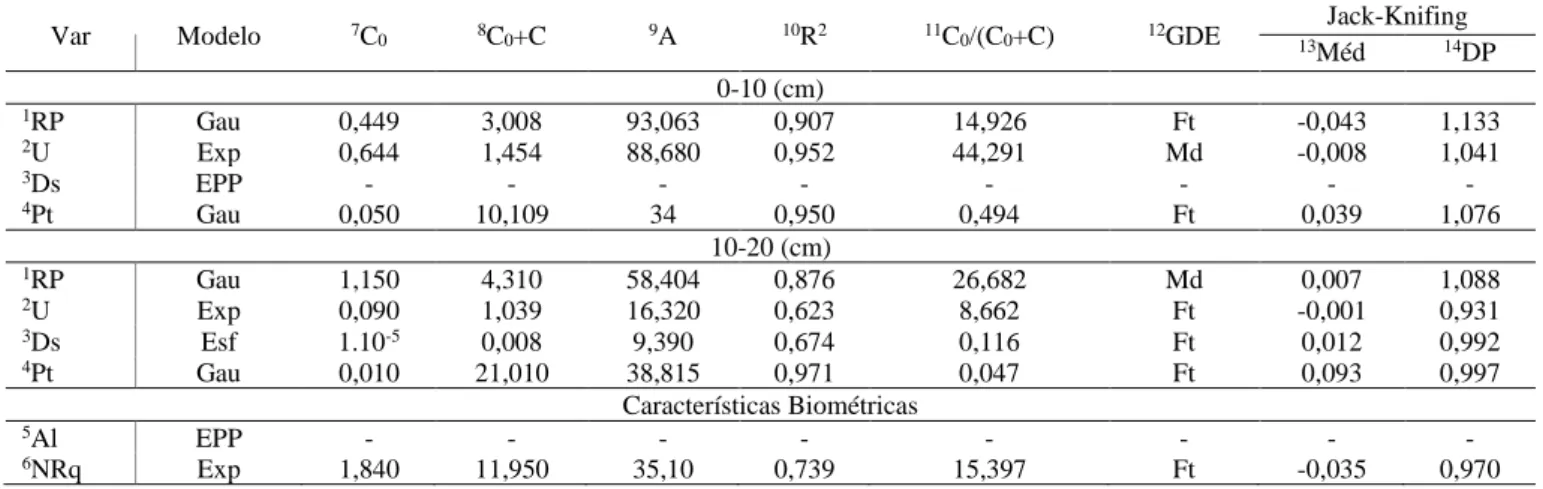 Tabela 3. Modelos de semivariogramas gerados e grau de dependência espacial (GDE) do conjunto de dados 