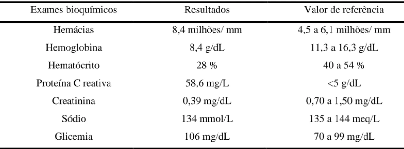 Tabela 2: Resultado dos exames bioquímicos obtidos durante internação hospitalar e comparação com  valores de referência 
