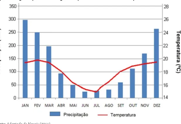 Figura 9: Diagrama pluviométrico gerado a partir de dados obtidos no topo da serra da Canastra.