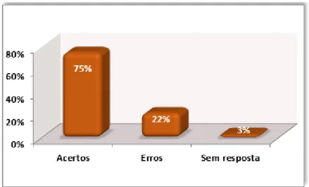 Figura 13: Conhecimentos sobre os efeitos adversos da quimioterapia. Fonte: Dados da pesquisa de  campo